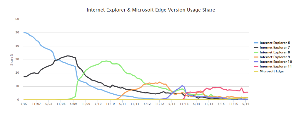 Chrome - the most popular browser